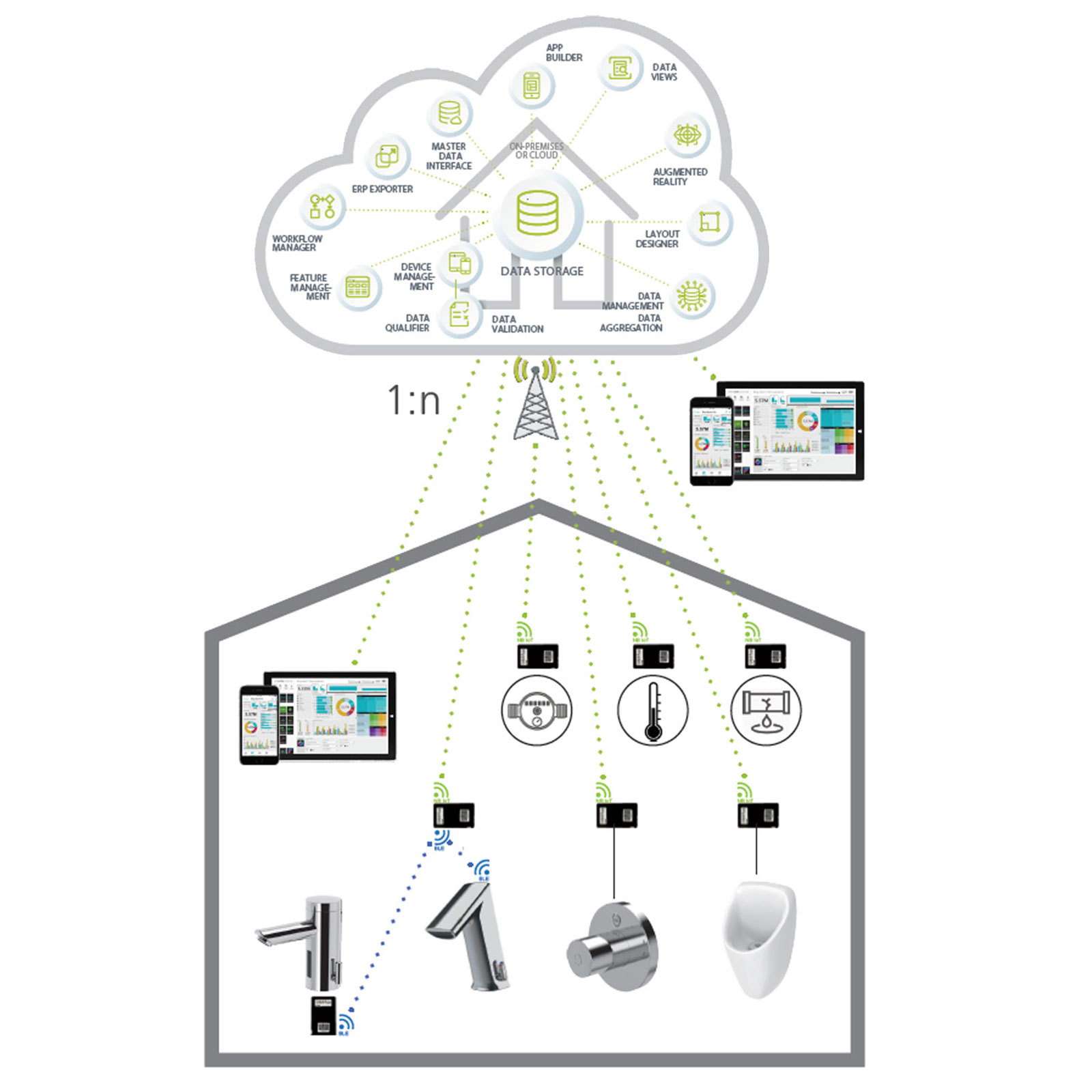 IoT Aquis Cloud – Could based netwerk and management